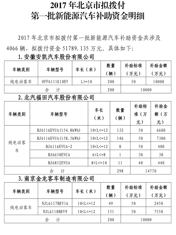 北京2017年首批新能源汽车补贴名单出炉：5.18亿元到底给了哪十家企业