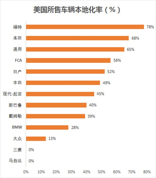 特朗普打压中国汽车反而坑了美国？