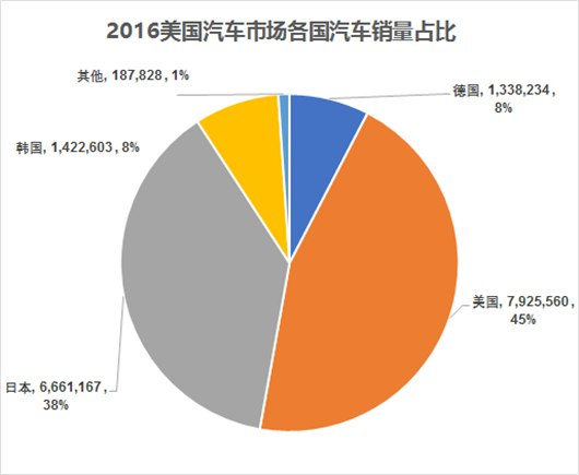 特朗普打压中国汽车反而坑了美国？