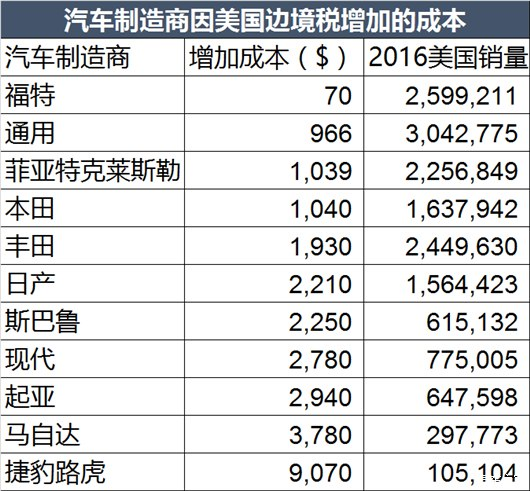 特朗普打压中国汽车反而坑了美国？