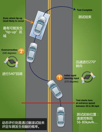 一款SUV在中美顶级安全评测中打通关，远比我们想象要难