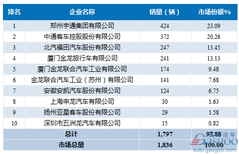 2017年2月大型客车企业销量前十统计