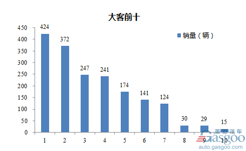 2017年2月大型客车企业销量前十统计