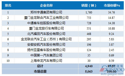 2017年1-2月大型客车企业销量前十统计