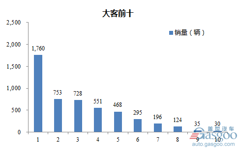 2017年1-2月大型客车企业销量前十统计