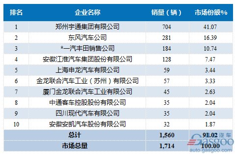 2017年2月中型客车企业销量前十统计