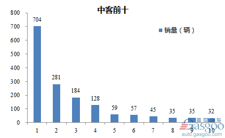 2017年2月中型客车企业销量前十统计