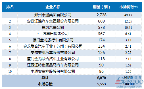 2017年1-2月中型客车企业销量前十统计