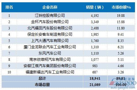 2017年2月轻型客车企业销量前十统计