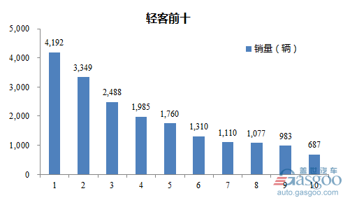 2017年2月轻型客车企业销量前十统计