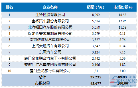 2017年1-2月轻型客车企业销量前十统计