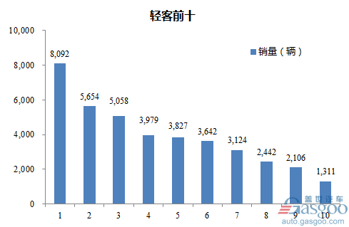 2017年1-2月轻型客车企业销量前十统计