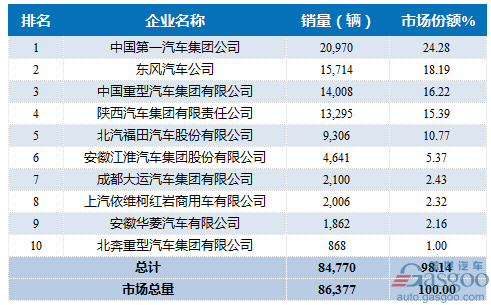 2017年2月重型载货车企销量前十统计