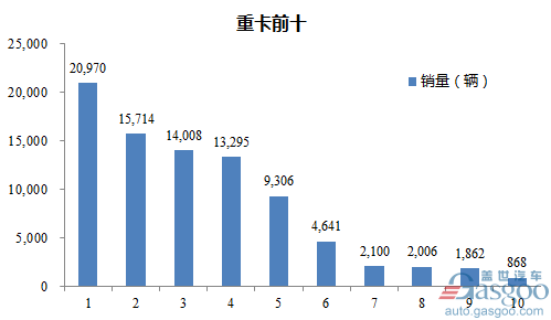 2017年2月重型载货车企销量前十统计