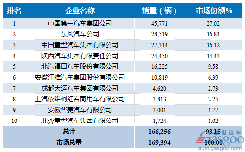 重型货车,2月重型货车销量,车企销量前十,货车销量