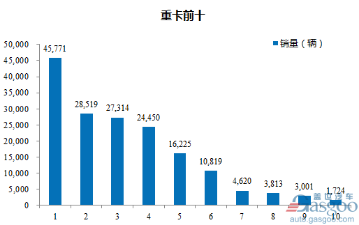 重型货车,2月重型货车销量,车企销量前十,货车销量