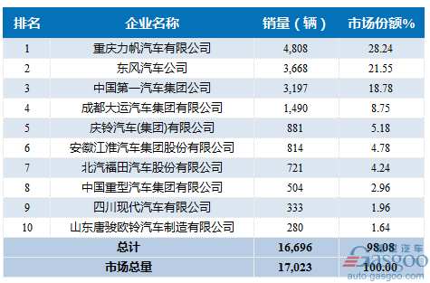 中型货车,2月中型货车销量,车企销量前十,货车销量