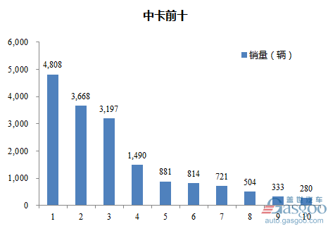 2017年2月中型载货车企销量前十统计