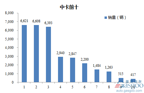 2017年1-2中型载货车企销量前十统计