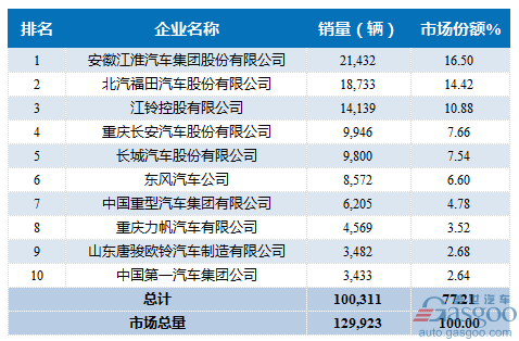 2017年2月轻型载货车企销量前十统计