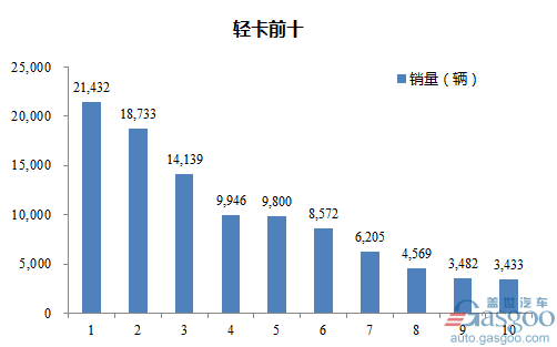 2017年2月轻型载货车企销量前十统计