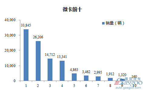 2017年1-2月微型载货车企销量前十统计