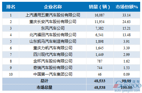 2017年2月微型载货车企销量前十统计