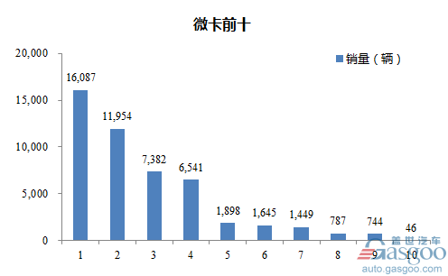 2017年2月微型载货车企销量前十统计