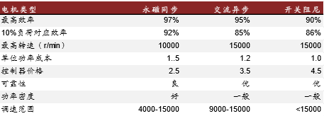 电机，新能源汽车电机,功率转换器，电机