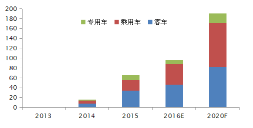 电机，新能源汽车电机,功率转换器，电机