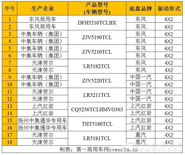 第二批中置轴轿运车来了 6×2成主力
