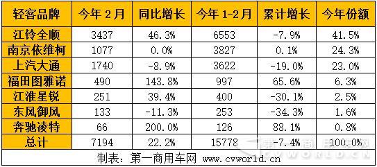 欧系轻客一季度出现下降 图雅诺增速飙升第一