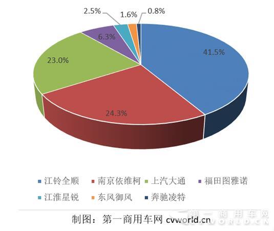 欧系轻客一季度出现下降 图雅诺增速飙升第一