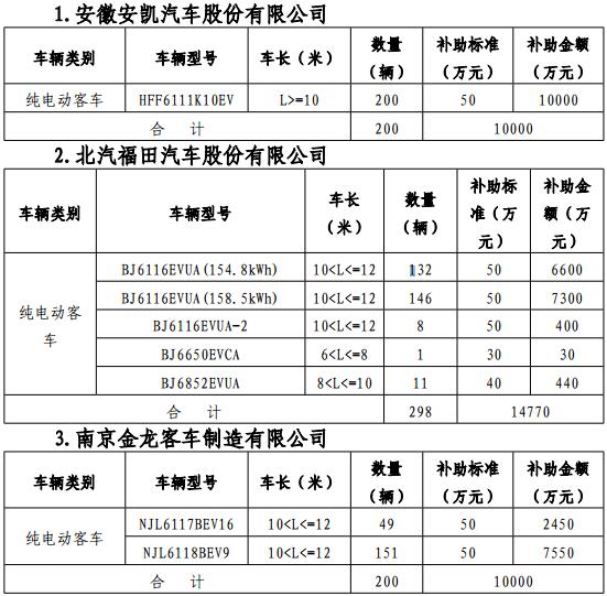 北京2017年第一批新能源车补贴来了 商用车企能拿多少？