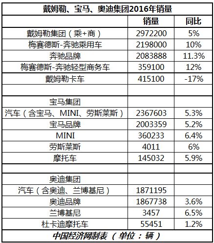 豪华车，BBA排名,奔驰宝马奥迪，汽车销量