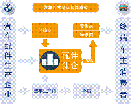 汽车售后,汽配供应链