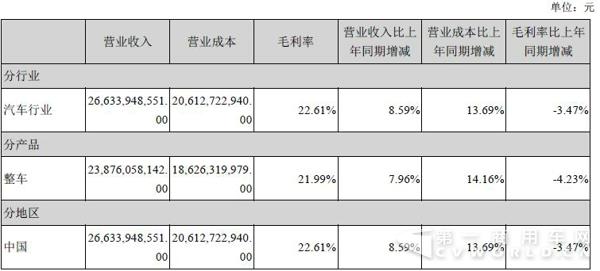 江铃2016年营收266亿元 净利13亿