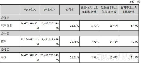 江铃2016年营收266亿元 净利13亿