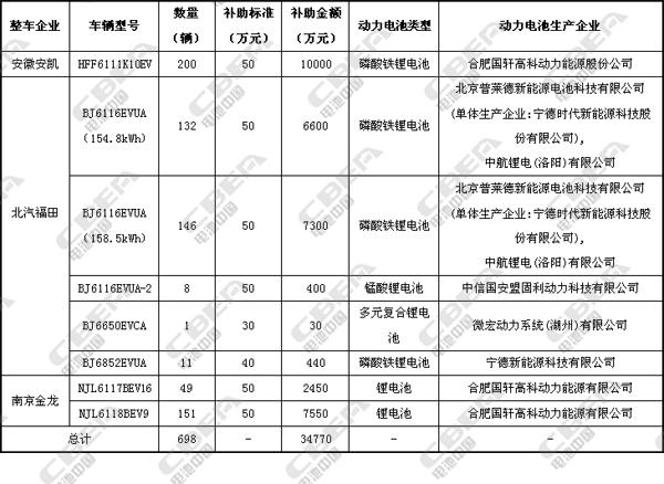 动力电池技术，新能源电池，北京新能源补贴,新能源补贴名单，电池企业