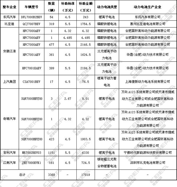 动力电池技术，新能源电池，北京新能源补贴,新能源补贴名单，电池企业