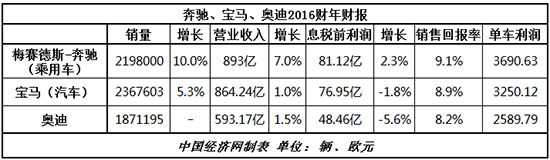 排名之外，BBA中谁更赚钱——财报