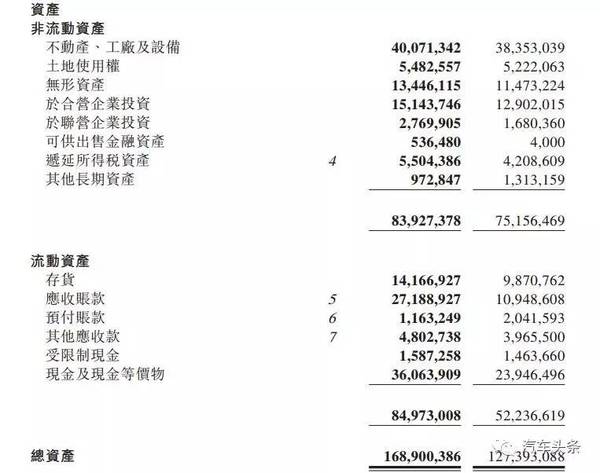 ，北汽2016年财报,车企财报