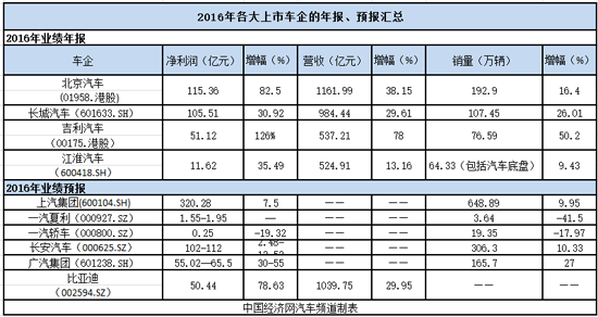 2016年车企财报,长城2016年财报,北汽2016年财报