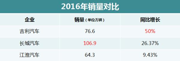 ，自主车企财报,车企2016年财报