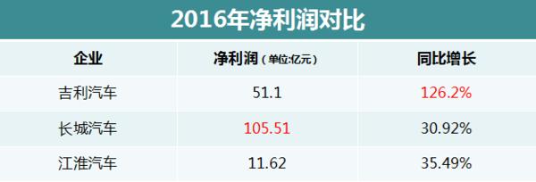 ，自主车企财报,车企2016年财报