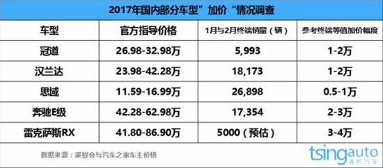 ，冠道,汉兰达，新思域，奔驰E级