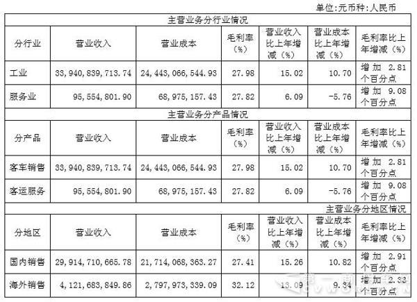 宇通发布2016年度报告：增长14.87% 净利润40.44 亿