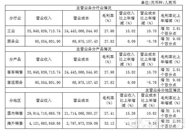 宇通发布2016年度报告：增长14.87% 净利润40.44 亿