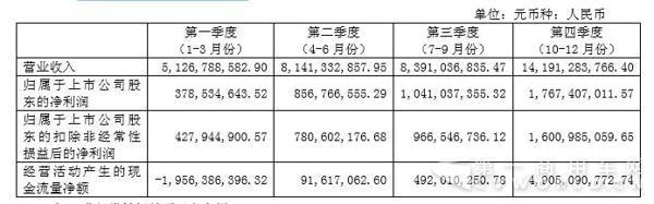 宇通发布2016年度报告：增长14.87% 净利润40.44 亿