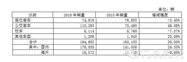 宇通发布2016年度报告：增长14.87% 净利润40.44 亿